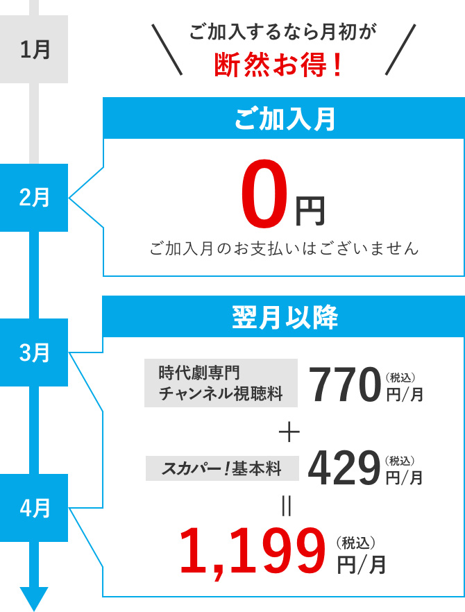 ご加入するなら月初が断然お得！ご加入月は0円（ご加入月のお支払いはございません）翌月以降：時代劇専門チャンネル視聴料770円（税込）／月＋スカパー！基本料429円（税込）／月＝1,199円（税込）／月